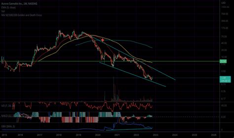 ACB Stock Price and Chart — NASDAQ:ACB — TradingView.